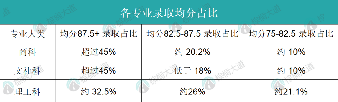 “同分不同命”理工科85分算高绩点文商科85却算低绩点