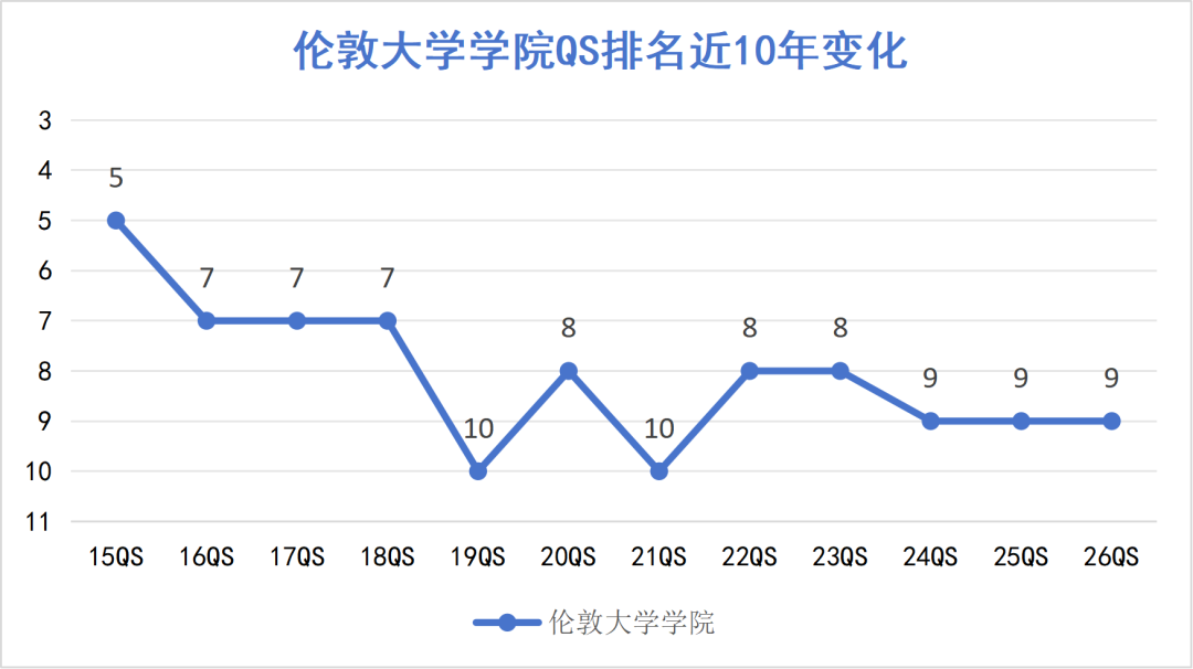 英国G5近10年QS排名变化，UCL下滑最严重？