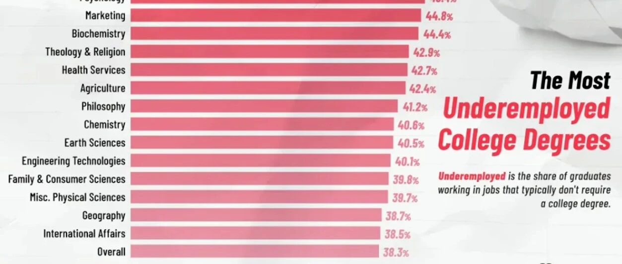 美本最“容易失业”的8个专业 选错方向几百万学费打水漂！