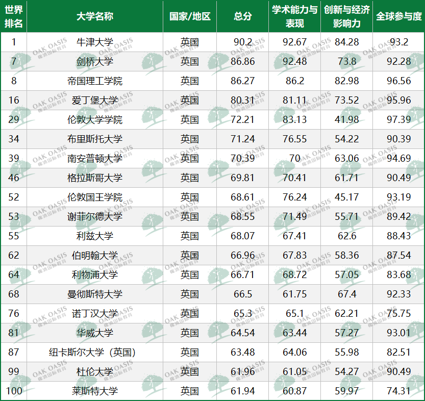 TIME最新全球大学排名爆冷：哈佛跌出前五，这所美国公立黑马杀入Top10！