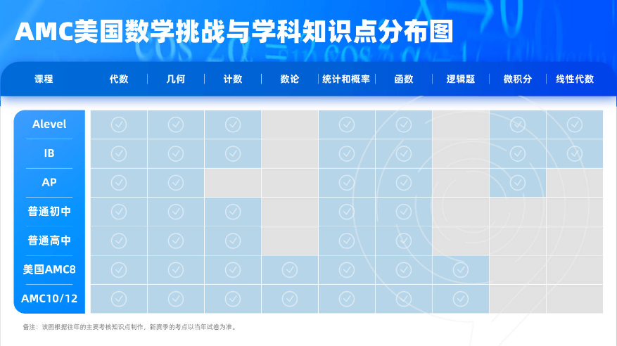 从AMC8到AMC10：难度跨越多大？2026年AMC10长线备考