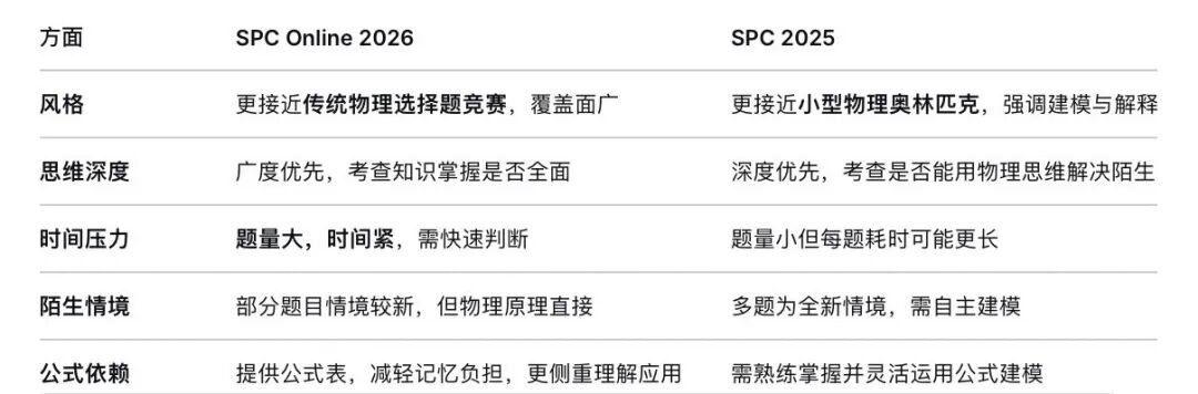 2026年IPC和SPC物理竞赛线下冲刺指南：与Online对比到备考规划一文攻略！