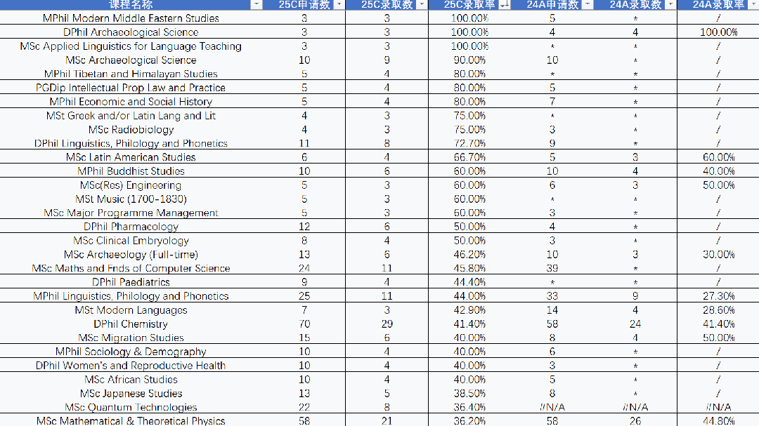 牛津很难申吗？可这几个专业中国学生录取率100%啊！