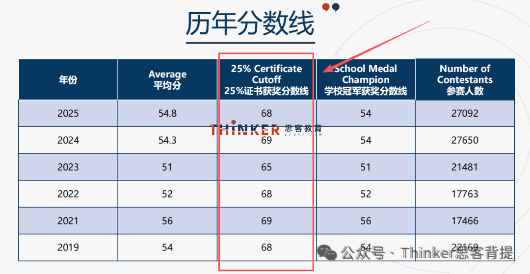Euclid | 欧几里得数学竞赛3月5日报名截止！报名方式/考试时间/冲刺课程速看~