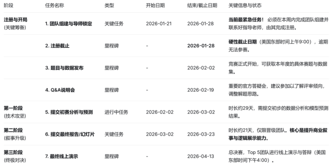 沃顿数据科学竞赛2026赛季注册即将截止，从容应对的关键提醒