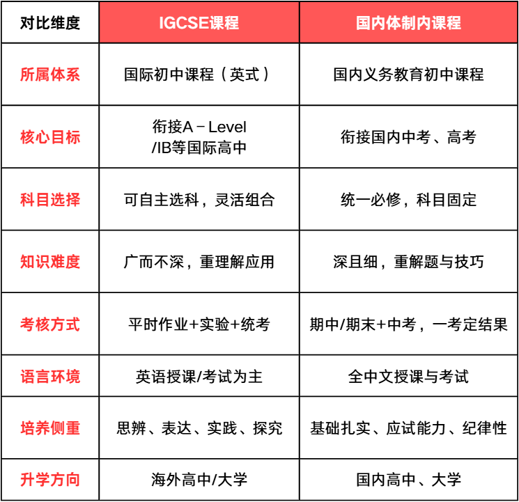 IGCSE课程和国内课程比较：同样学3年，IGCSE课程和体制内到底差在哪？