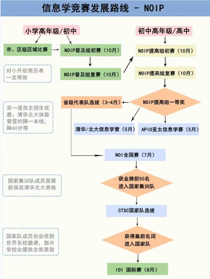USACO竞赛难度大吗？与NOIP有什么区别？