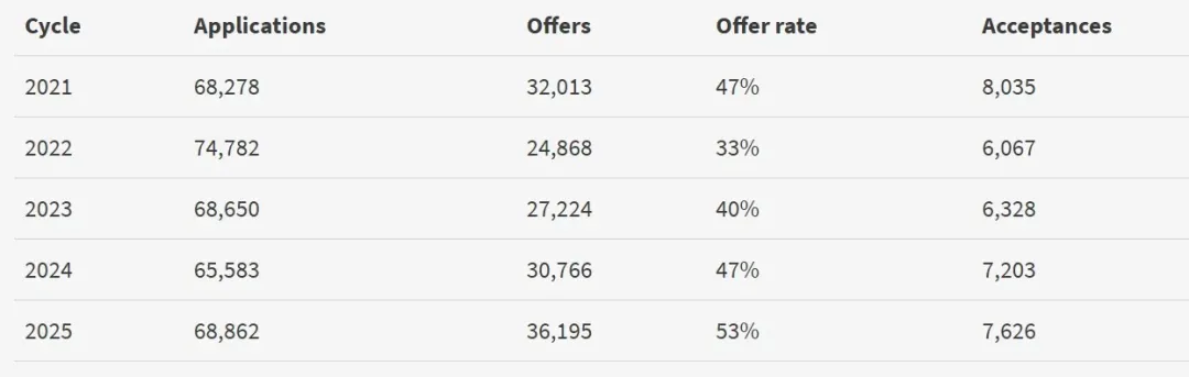 数据揭秘：英国大学申请热度与排名的真实关系，这几点比榜单更重要！