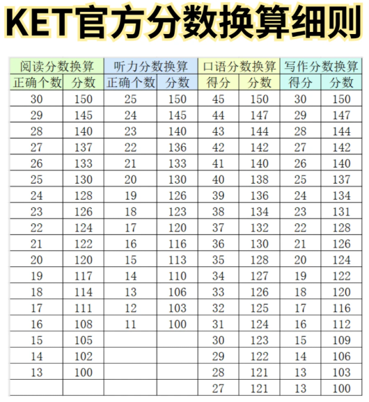 KET剑桥英语考试卓越vs通过vs优秀区别在哪？一文定位孩子水平！附KET培训课程