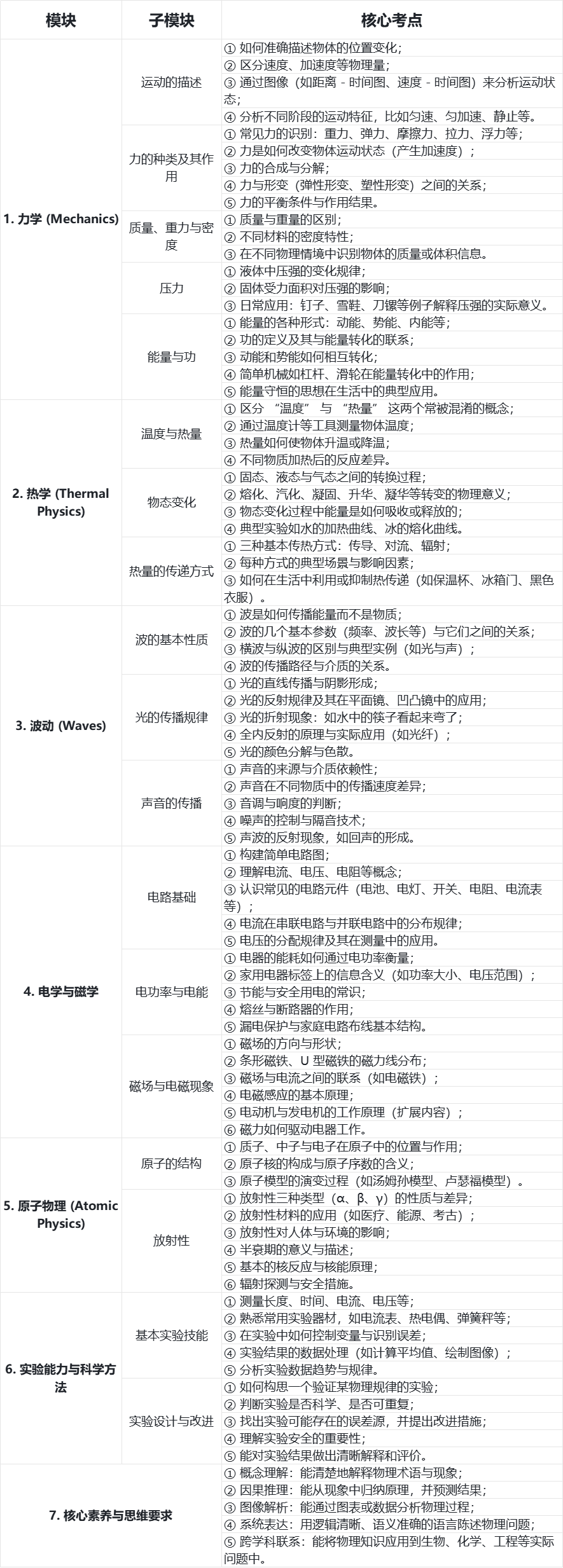 IGCSE物理都考什么？IGCSE物理夏季大考划重点！附IG物理必背清单