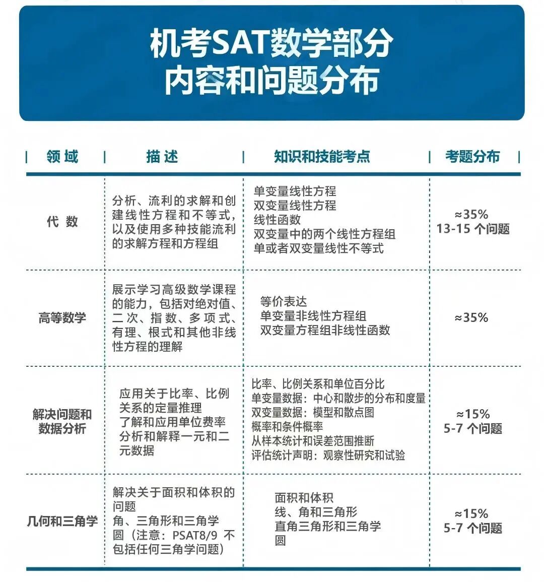 2026年SAT考试开这些坑，你的1500+更稳了！