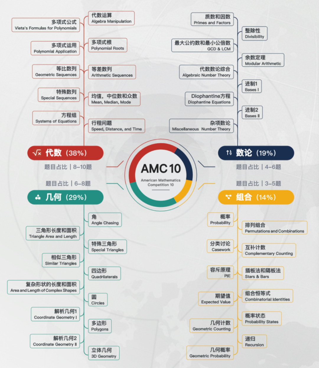怎样从AMC8过渡到AMC10?不同年级应该怎样规划备考26年AMC10？一文讲清