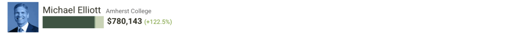 美国大学校长薪酬榜：这223份“工资单”，信息量有点大