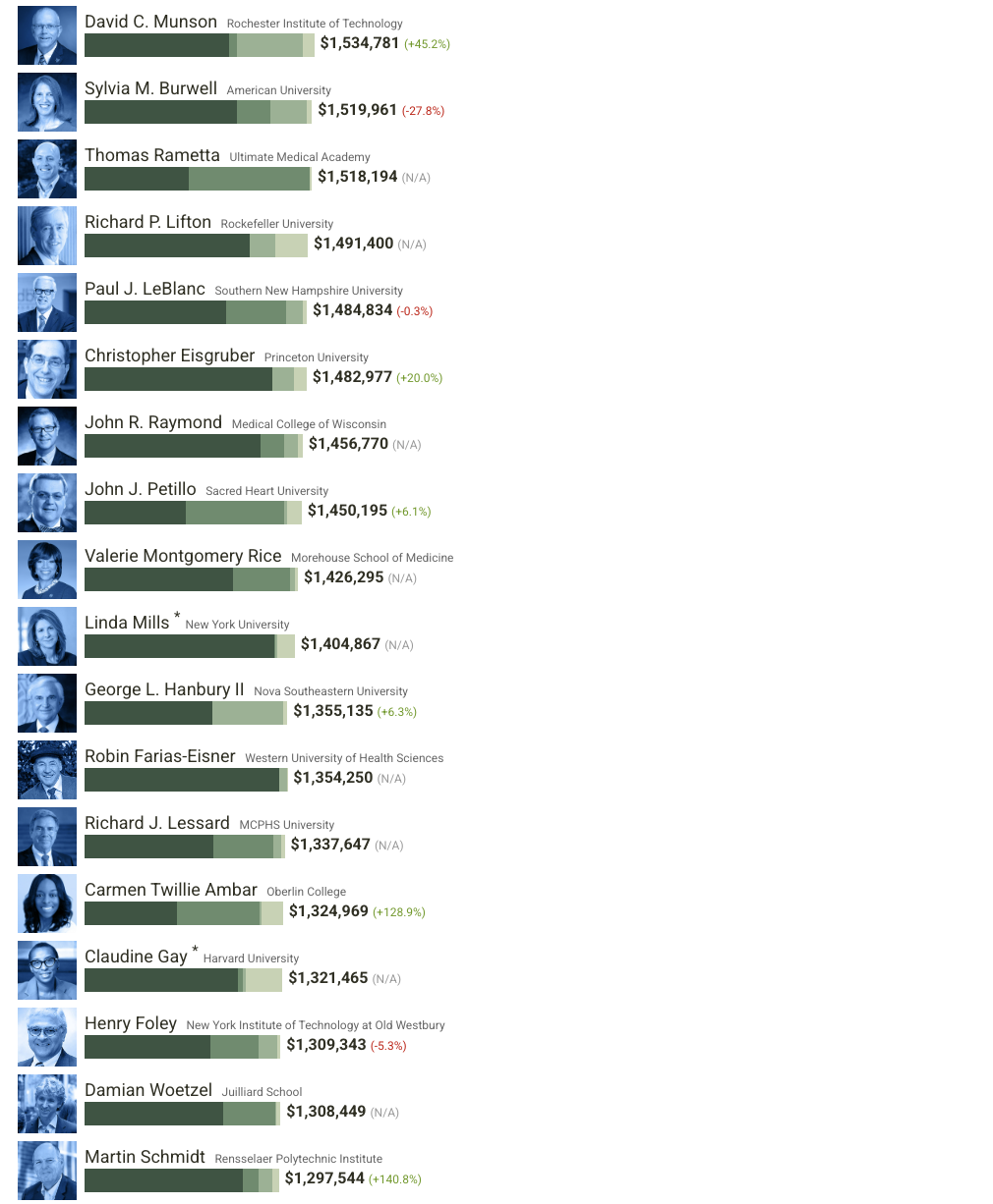 美国大学校长薪酬榜：这223份“工资单”，信息量有点大