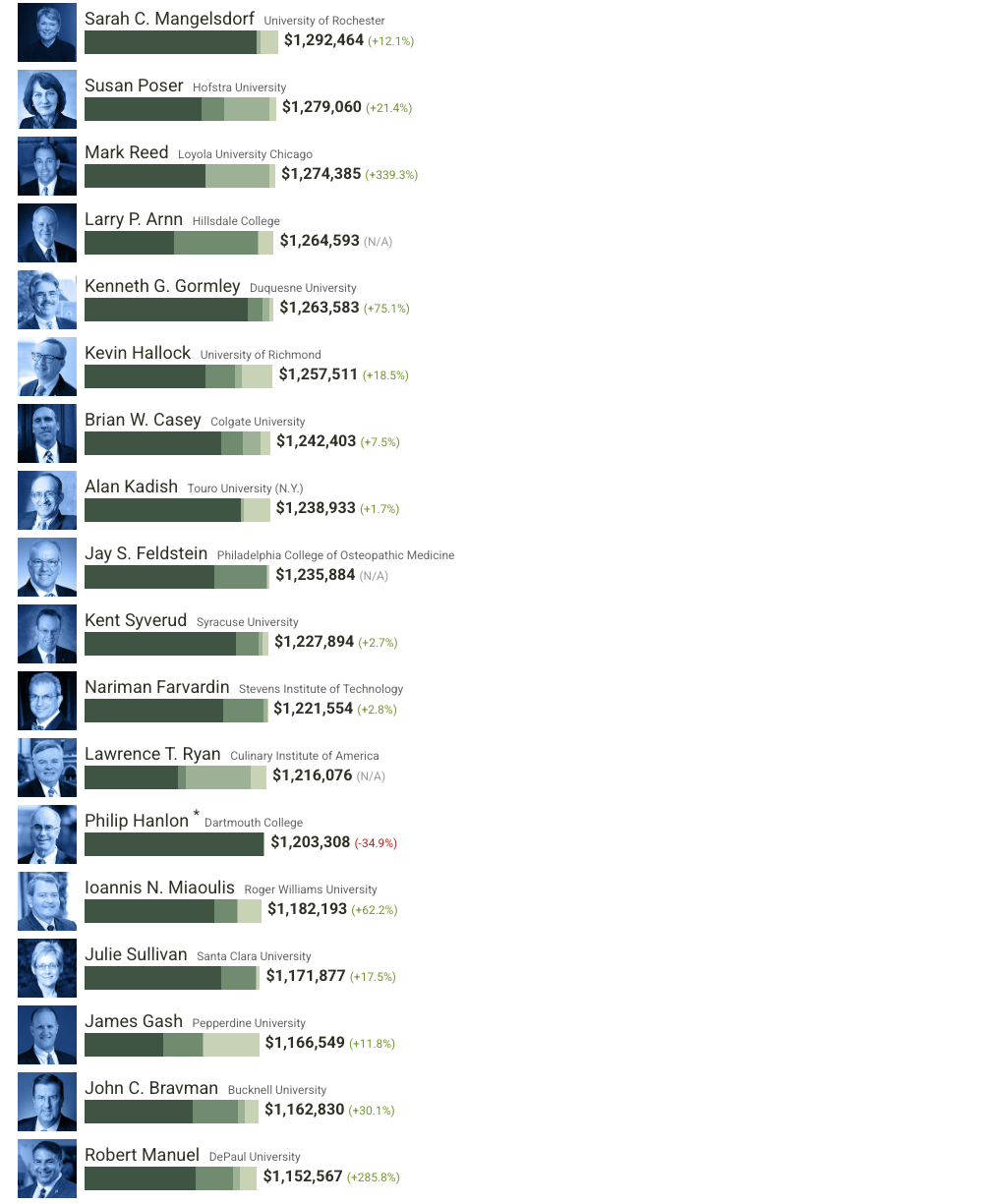美国大学校长薪酬榜：这223份“工资单”，信息量有点大