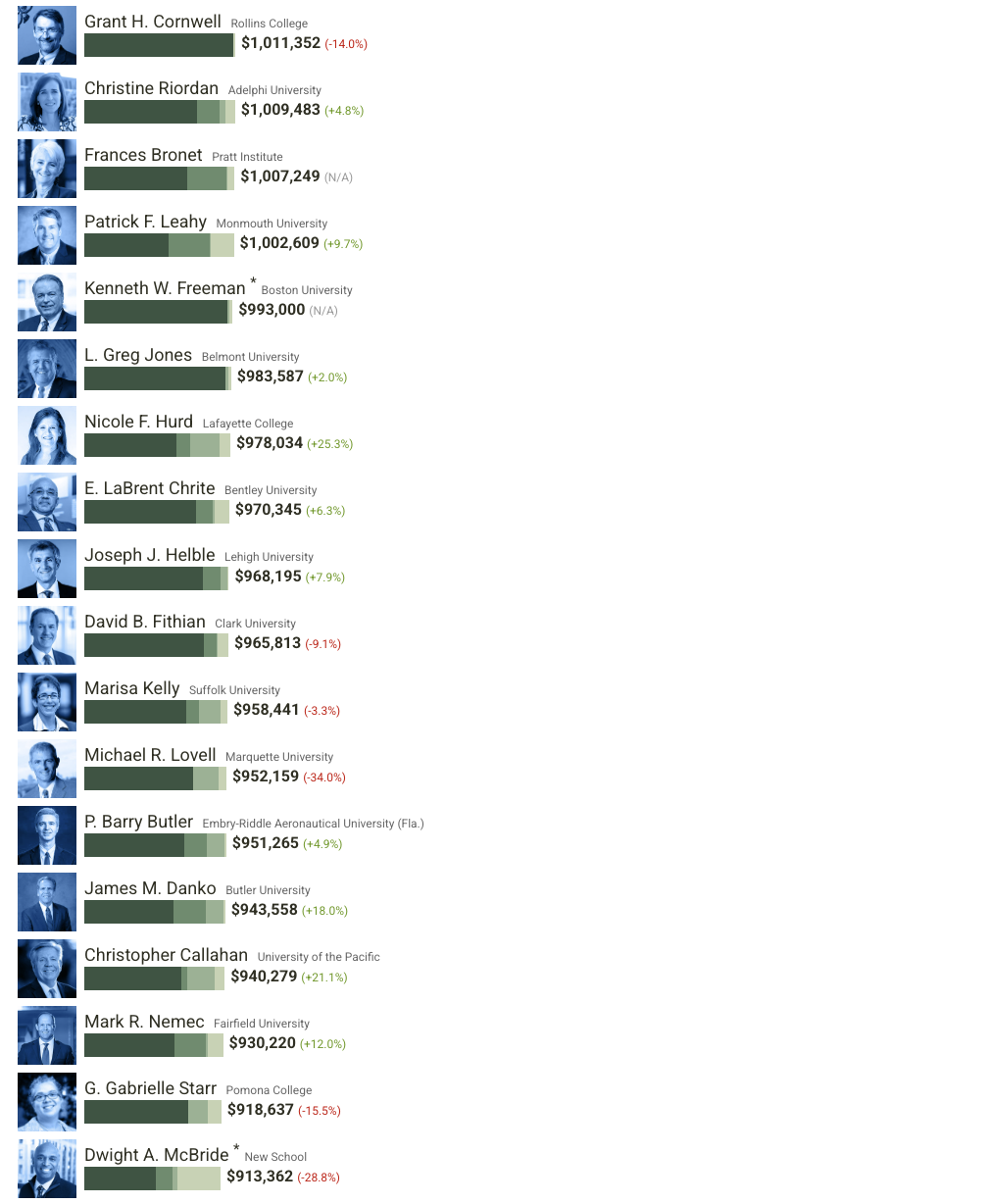 美国大学校长薪酬榜：这223份“工资单”，信息量有点大