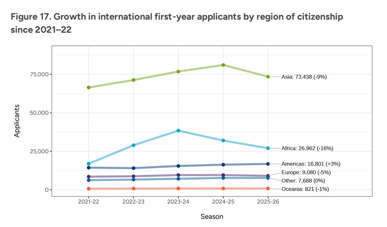 CA公布最新申请数据!申请人数突破140万,国际生申请人数全面下滑,中国申请者下降2%?! CA公布最新申请数据!申请人数突破140万,国际生申请人数全面下滑,中国申请者下降2%?!