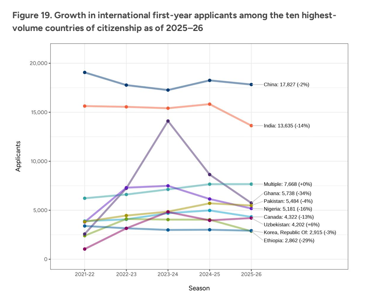CA公布最新申请数据!申请人数突破140万,国际生申请人数全面下滑,中国申请者下降2%?! CA公布最新申请数据!申请人数突破140万,国际生申请人数全面下滑,中国申请者下降2%?!