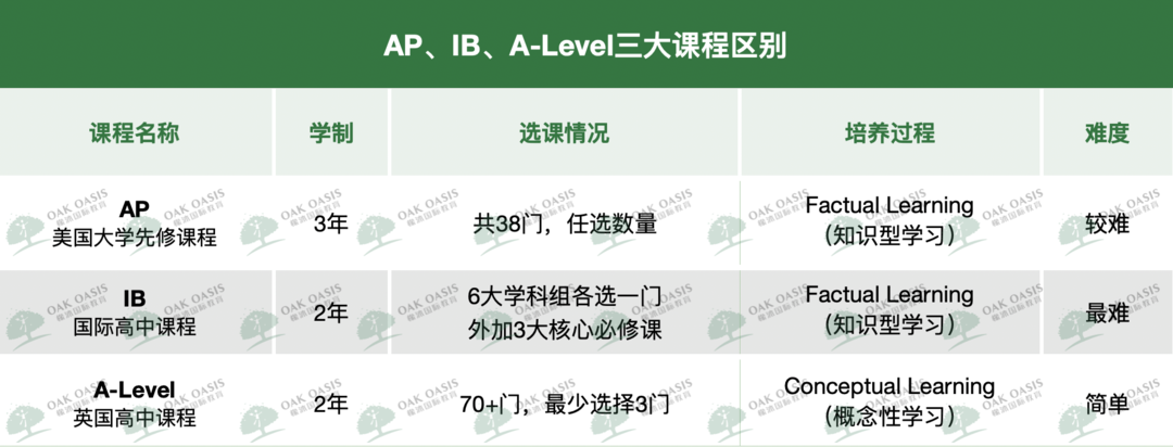 IB/AP/A-Level谁才是真正的“坑中之王”？知道真相的我已哭晕……