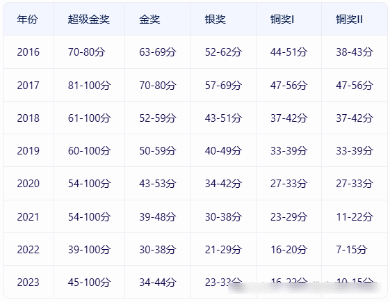 重磅：BPHO物理竞赛出分！BPHO查分流程和考后备考规划！机构国际物理竞赛课程培训一站式冲奖