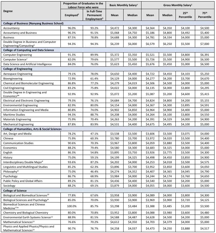 新加坡Top2高校就业数据曝光，牙科全员就业，跨学科成香饽饽！