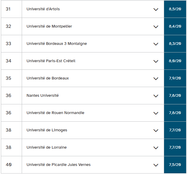 2026法国本科毕业率最高的69所公立大学排名公布！哪个专业领域的毕业率最高？