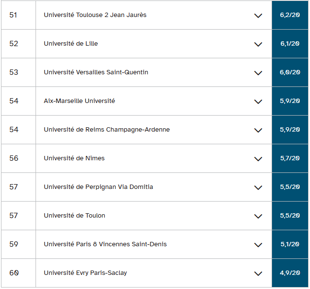 2026法国本科毕业率最高的69所公立大学排名公布！哪个专业领域的毕业率最高？