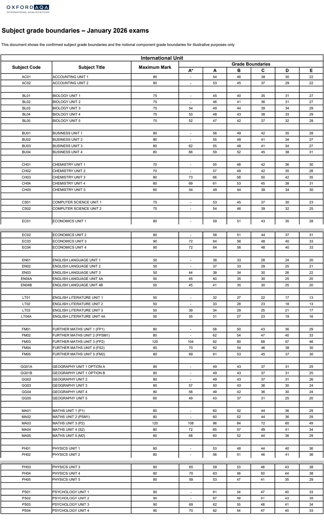 AQA一月大考放榜！成绩不理想怎么办？附A-Level大考分数线