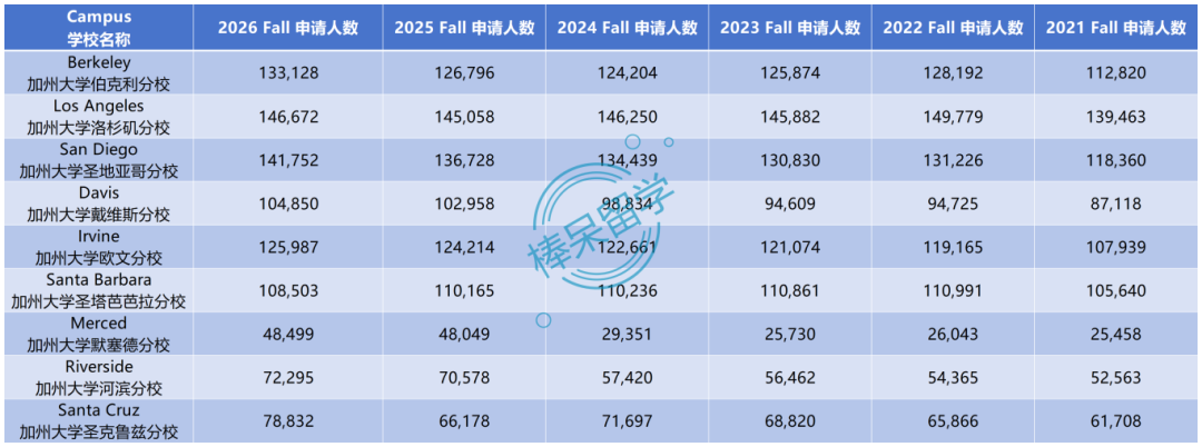 理智看待加州大学公布的 2026 Fall 申请数据：新生整体申请人数、国际生数量均平稳！