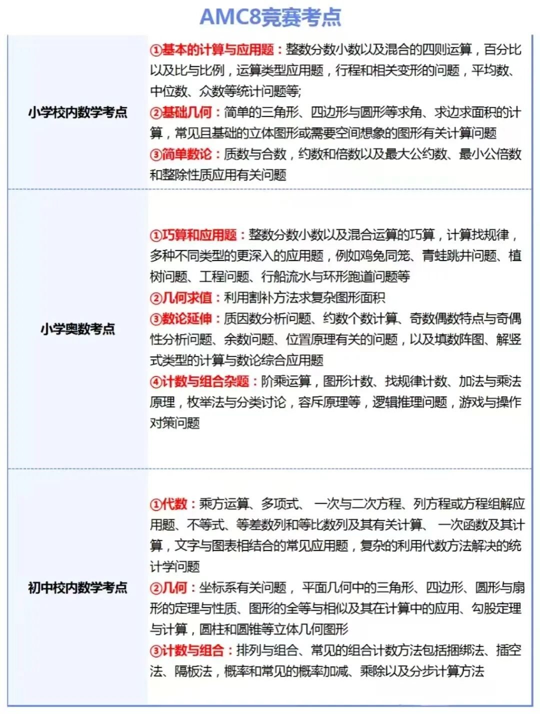 AMC8数学竞赛有什么用？4年级拿奖是真香啊，机构AMC8数学培训课程上大分