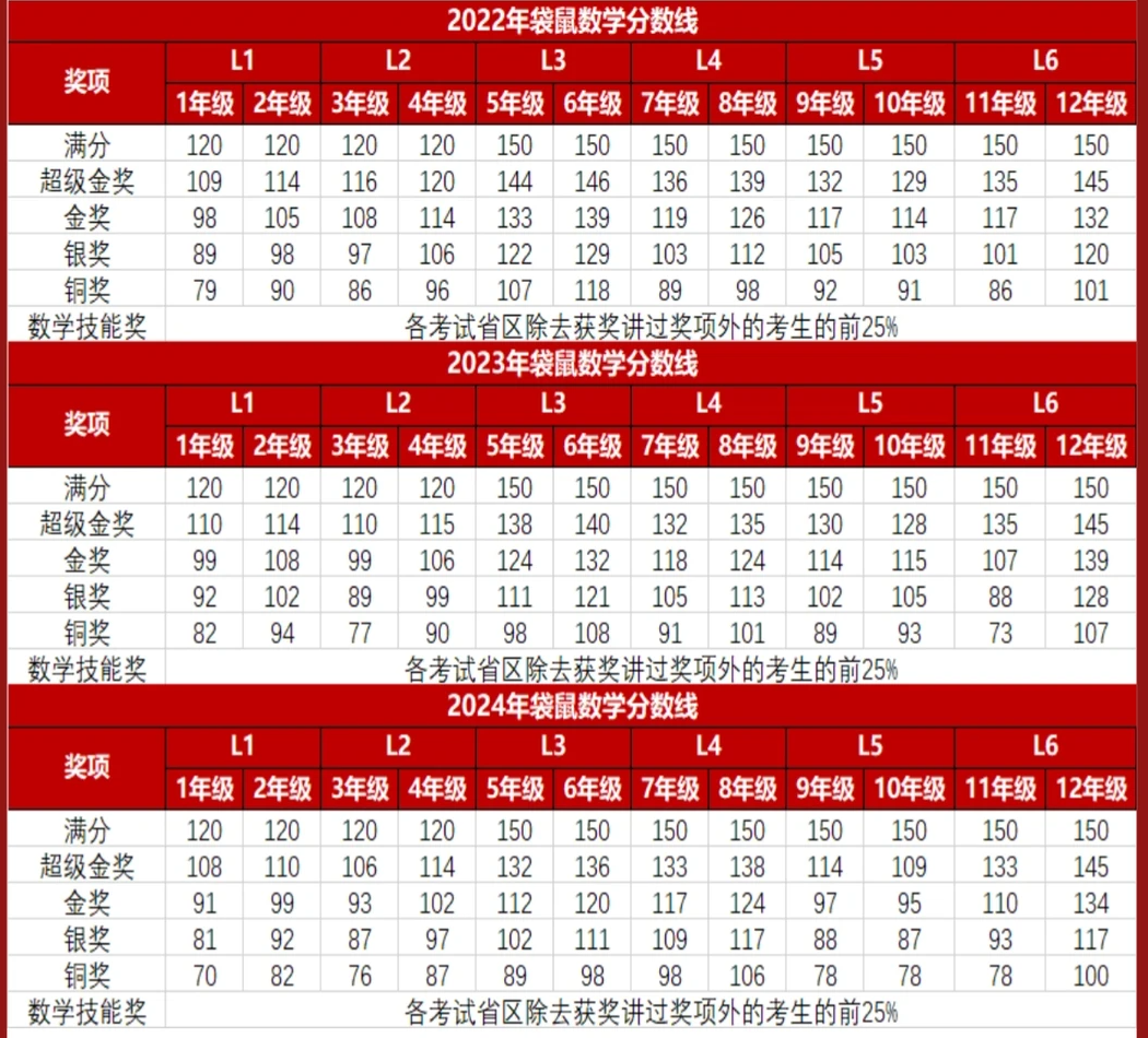 袋鼠数学怎么算分？多少分能拿奖？袋鼠数学竞赛算分规则详解！附袋鼠竞赛培训课程
