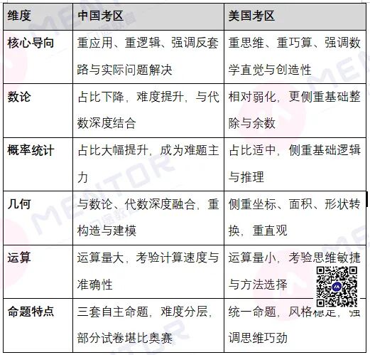 反套路命题!2026年AMC8数学中美考区对比 反套路命题!2026年AMC8数学中美考区对比