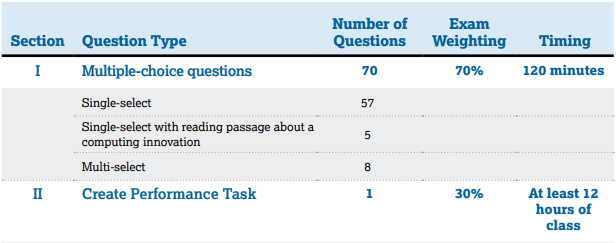 AP计算机CSP vs CSA：两门热门计算机课程如何选？