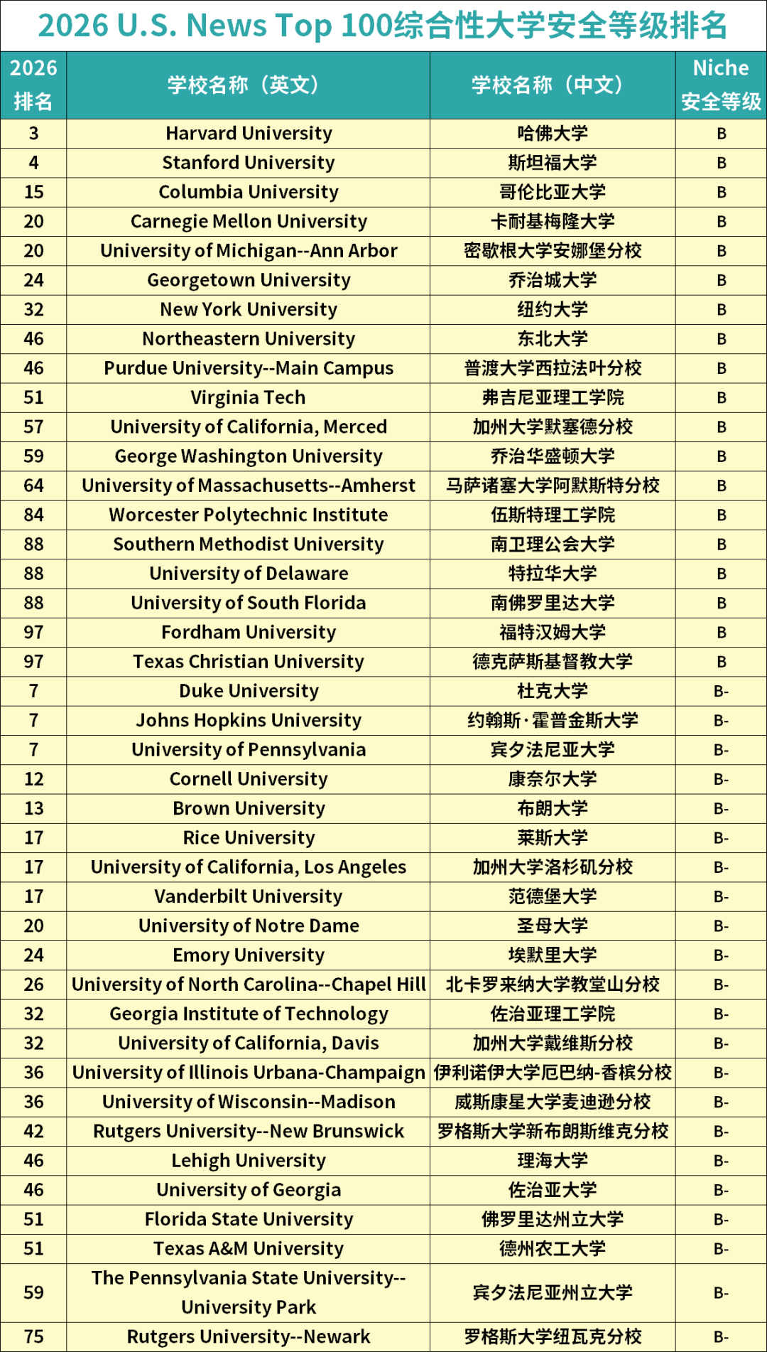 全美Top 100「最安全和最危险」大学曝光！MIT夯爆了，UCB拉完了......