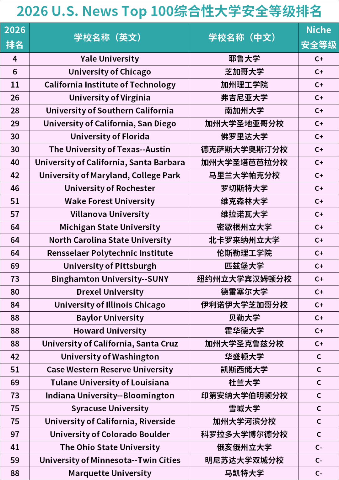 全美Top 100「最安全和最危险」大学曝光！MIT夯爆了，UCB拉完了......