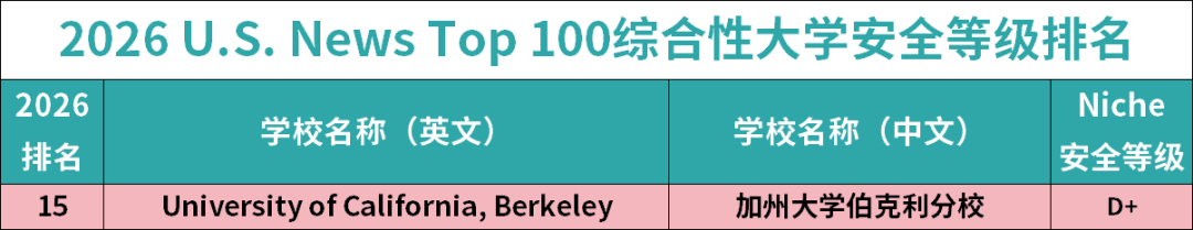 全美Top 100「最安全和最危险」大学曝光！MIT夯爆了，UCB拉完了......