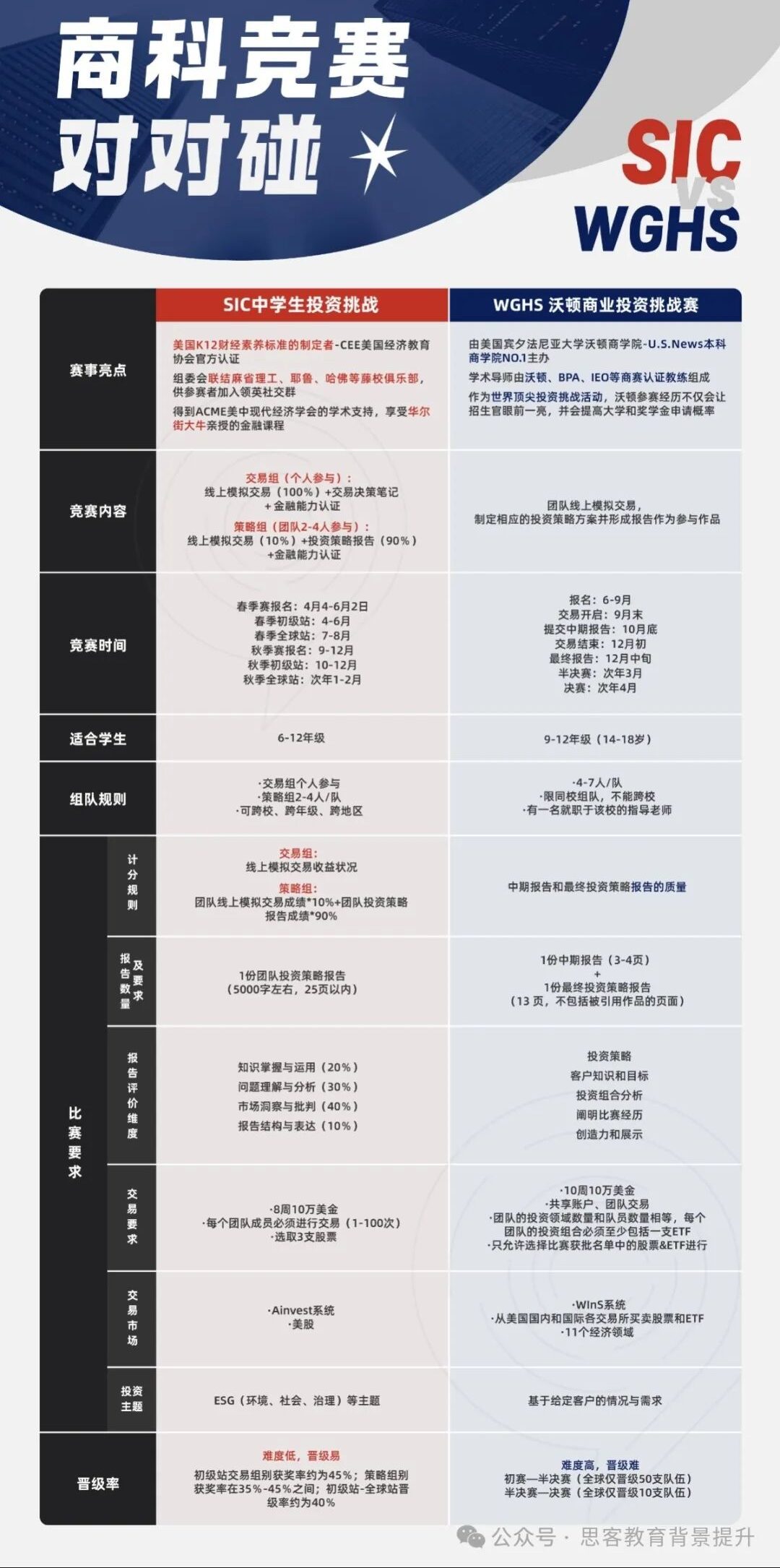 申请金融商科的国际高中生选哪些商科竞赛？附SIC/沃顿/NEC竞赛对比