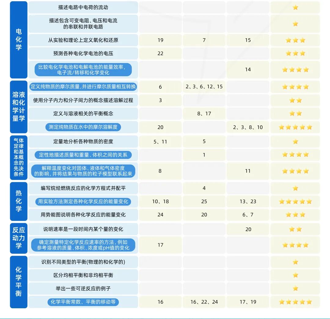 CCC化学竞赛是水赛吗？一次搞懂参赛要点与难度（附近10年真题）