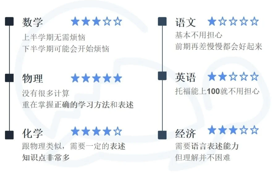 90%的差距在开学前就已注定！IGCSE课程难度如何？