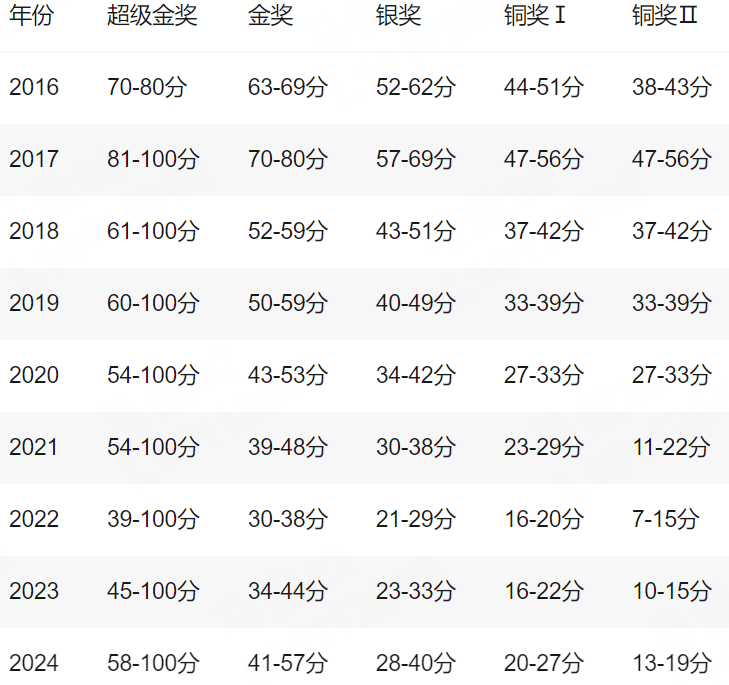 差几分进下一轮？BPHO历年分数线深度解析 你的复习策略该调整了