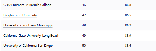 不愁就业！国际生就业最强美国大学排名