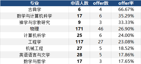 2026牛津申请数据更新，中国学生offer率仅10.3%！远低于全球平均！