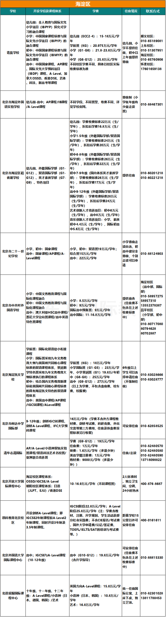 收藏！2025北京103所国际部/校课程/学费/住宿/联系方式汇总