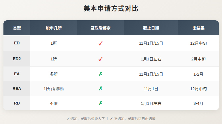 美本申请必修课：ED、EA、REA、RD到底是什么？