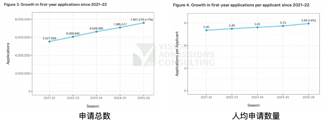 Common App最新申请数据出炉！申请“通胀”加剧，标化成绩回暖，未来申请者该如何破局？