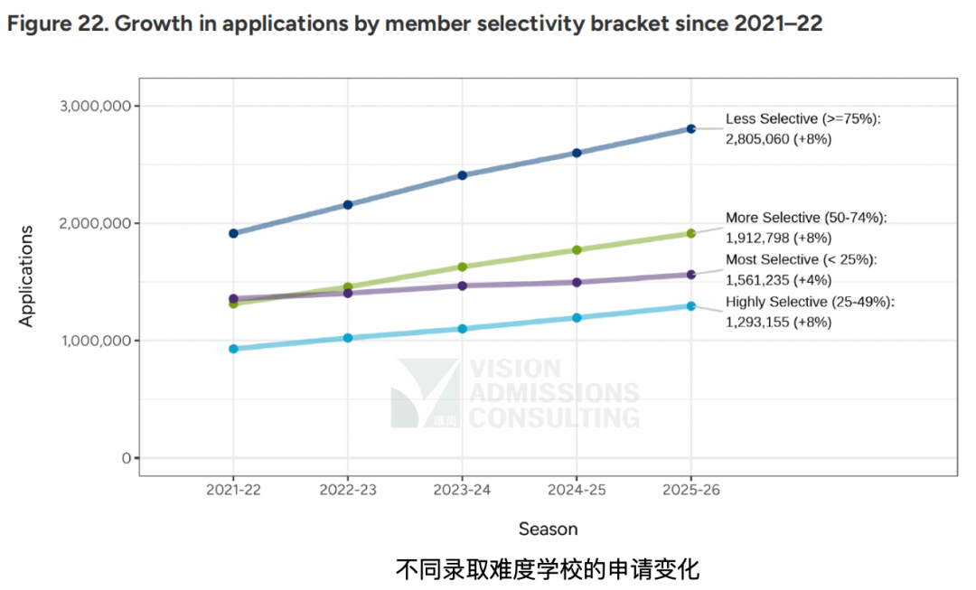 Common App最新申请数据出炉！申请“通胀”加剧，标化成绩回暖，未来申请者该如何破局？