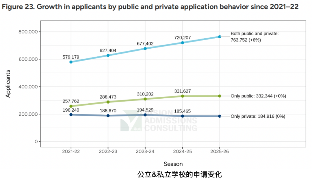 Common App最新申请数据出炉！申请“通胀”加剧，标化成绩回暖，未来申请者该如何破局？