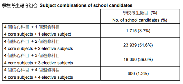 5.8万，2026DSE报考人数增5%！