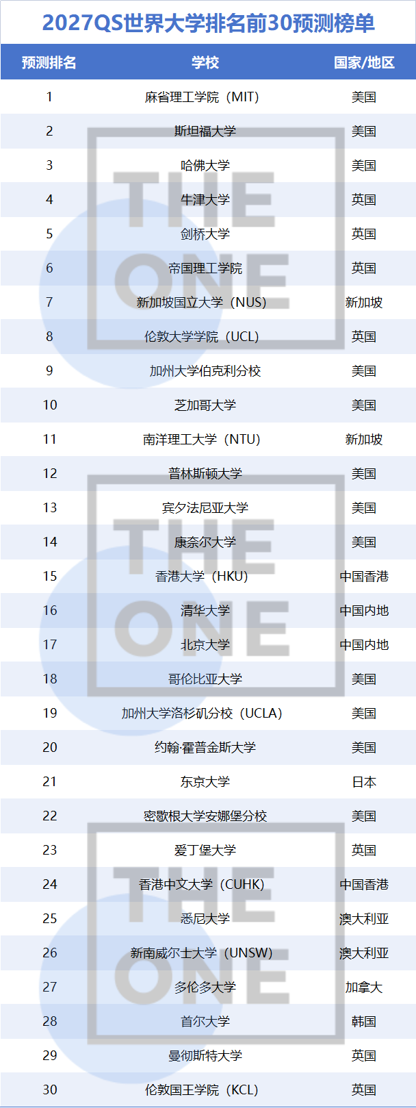 从指标到格局：2027QS世界大学排名前30前瞻分析