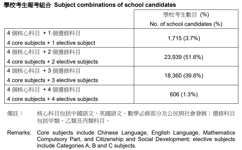 2026年DSE报考人数达5.8万！上涨5%！自修生增18%！